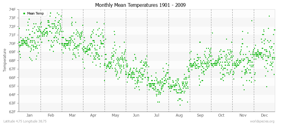 Monthly Mean Temperatures 1901 - 2009 (English) Latitude 4.75 Longitude 38.75