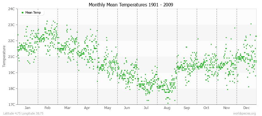 Monthly Mean Temperatures 1901 - 2009 (Metric) Latitude 4.75 Longitude 38.75