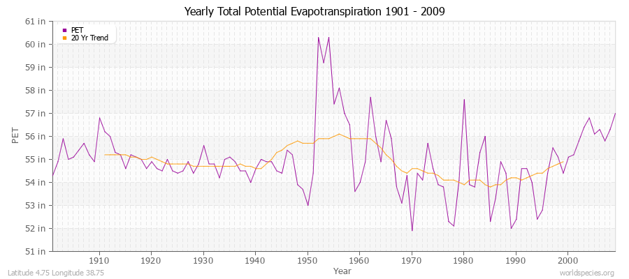 Yearly Total Potential Evapotranspiration 1901 - 2009 (English) Latitude 4.75 Longitude 38.75