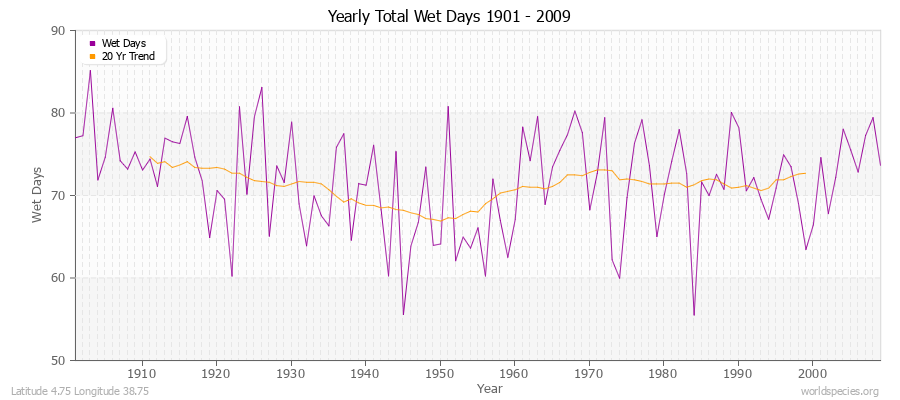 Yearly Total Wet Days 1901 - 2009 Latitude 4.75 Longitude 38.75