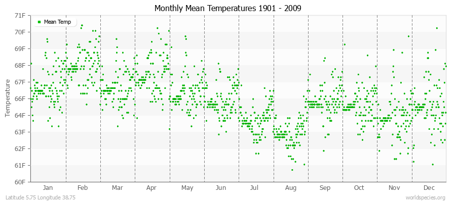 Monthly Mean Temperatures 1901 - 2009 (English) Latitude 5.75 Longitude 38.75