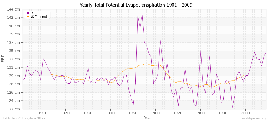 Yearly Total Potential Evapotranspiration 1901 - 2009 (Metric) Latitude 5.75 Longitude 38.75