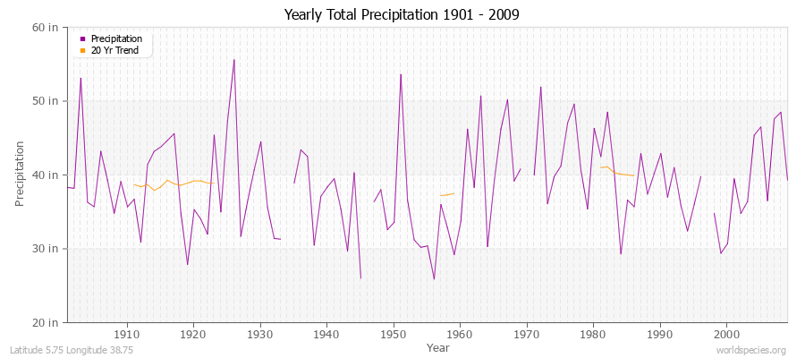 Yearly Total Precipitation 1901 - 2009 (English) Latitude 5.75 Longitude 38.75