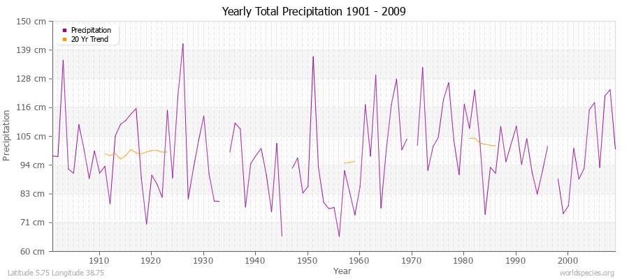 Yearly Total Precipitation 1901 - 2009 (Metric) Latitude 5.75 Longitude 38.75