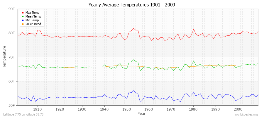 Yearly Average Temperatures 2010 - 2009 (English) Latitude 7.75 Longitude 38.75