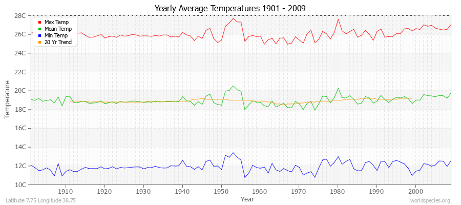 Yearly Average Temperatures 2010 - 2009 (Metric) Latitude 7.75 Longitude 38.75