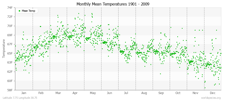 Monthly Mean Temperatures 1901 - 2009 (English) Latitude 7.75 Longitude 38.75