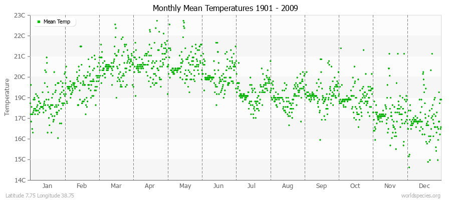 Monthly Mean Temperatures 1901 - 2009 (Metric) Latitude 7.75 Longitude 38.75