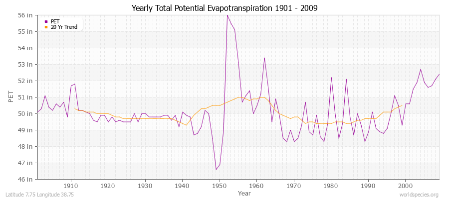 Yearly Total Potential Evapotranspiration 1901 - 2009 (English) Latitude 7.75 Longitude 38.75