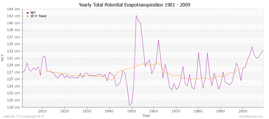 Yearly Total Potential Evapotranspiration 1901 - 2009 (Metric) Latitude 7.75 Longitude 38.75