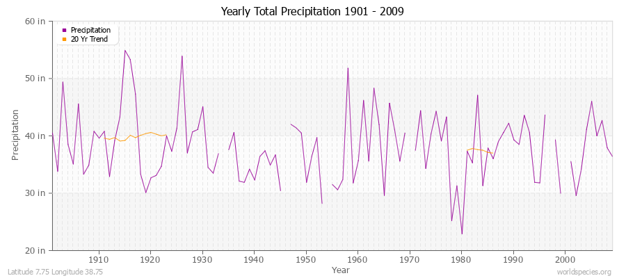 Yearly Total Precipitation 1901 - 2009 (English) Latitude 7.75 Longitude 38.75