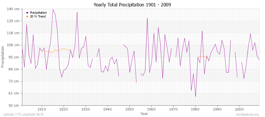 Yearly Total Precipitation 1901 - 2009 (Metric) Latitude 7.75 Longitude 38.75