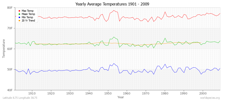 Yearly Average Temperatures 2010 - 2009 (English) Latitude 8.75 Longitude 38.75