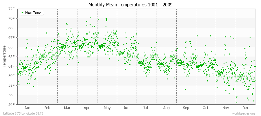 Monthly Mean Temperatures 1901 - 2009 (English) Latitude 8.75 Longitude 38.75