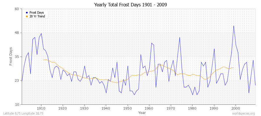 Yearly Total Frost Days 1901 - 2009 Latitude 8.75 Longitude 38.75