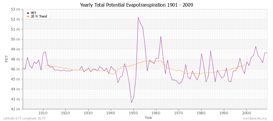 Yearly Total Potential Evapotranspiration 1901 - 2009 (English) Latitude 8.75 Longitude 38.75