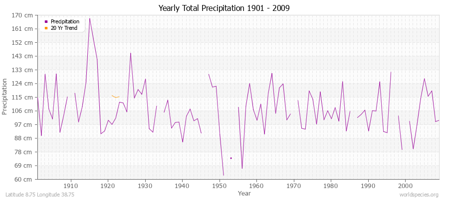 Yearly Total Precipitation 1901 - 2009 (Metric) Latitude 8.75 Longitude 38.75