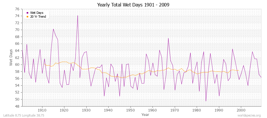 Yearly Total Wet Days 1901 - 2009 Latitude 8.75 Longitude 38.75