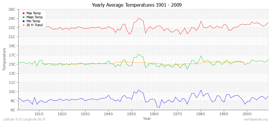 Yearly Average Temperatures 2010 - 2009 (Metric) Latitude 9.25 Longitude 38.75