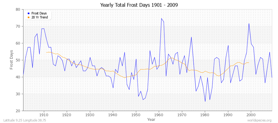Yearly Total Frost Days 1901 - 2009 Latitude 9.25 Longitude 38.75