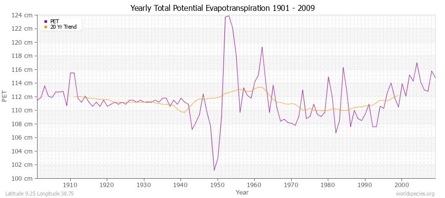 Yearly Total Potential Evapotranspiration 1901 - 2009 (Metric) Latitude 9.25 Longitude 38.75