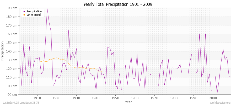 Yearly Total Precipitation 1901 - 2009 (Metric) Latitude 9.25 Longitude 38.75