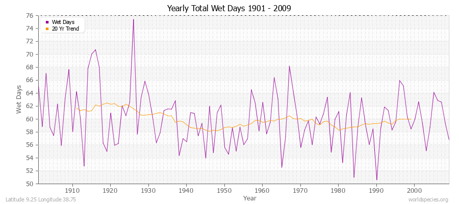 Yearly Total Wet Days 1901 - 2009 Latitude 9.25 Longitude 38.75