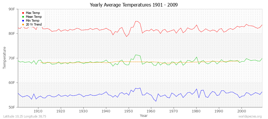 Yearly Average Temperatures 2010 - 2009 (English) Latitude 10.25 Longitude 38.75