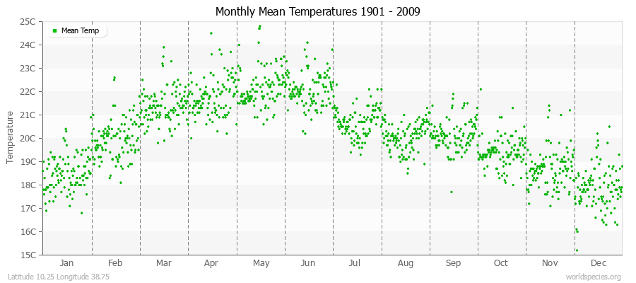 Monthly Mean Temperatures 1901 - 2009 (Metric) Latitude 10.25 Longitude 38.75