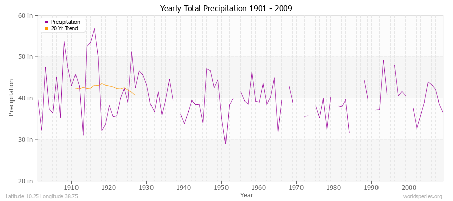 Yearly Total Precipitation 1901 - 2009 (English) Latitude 10.25 Longitude 38.75