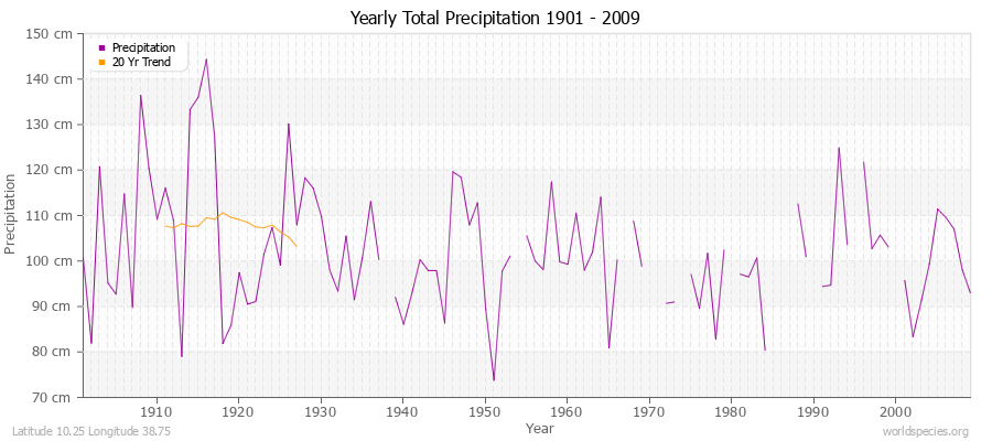 Yearly Total Precipitation 1901 - 2009 (Metric) Latitude 10.25 Longitude 38.75