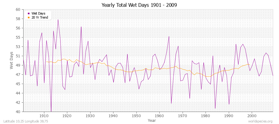 Yearly Total Wet Days 1901 - 2009 Latitude 10.25 Longitude 38.75