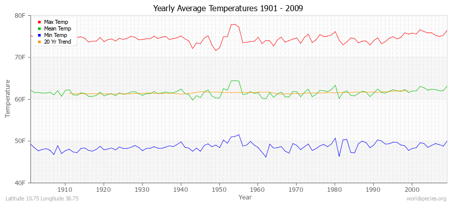 Yearly Average Temperatures 2010 - 2009 (English) Latitude 10.75 Longitude 38.75