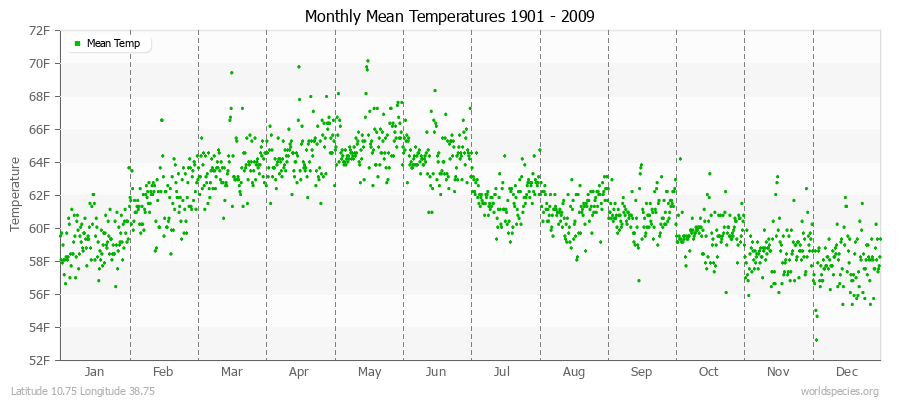Monthly Mean Temperatures 1901 - 2009 (English) Latitude 10.75 Longitude 38.75
