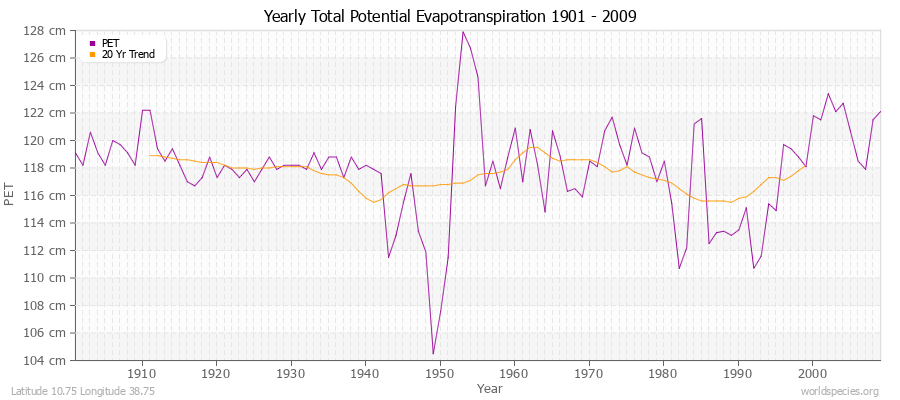 Yearly Total Potential Evapotranspiration 1901 - 2009 (Metric) Latitude 10.75 Longitude 38.75