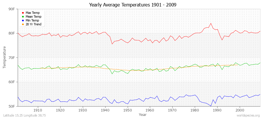 Yearly Average Temperatures 2010 - 2009 (English) Latitude 15.25 Longitude 38.75