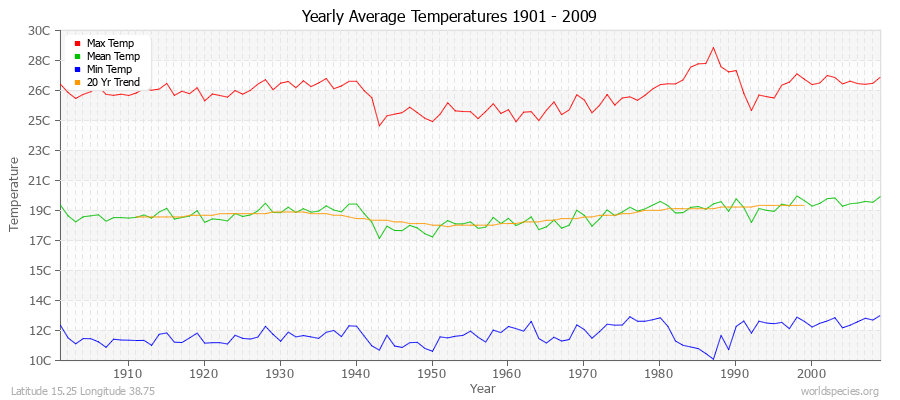 Yearly Average Temperatures 2010 - 2009 (Metric) Latitude 15.25 Longitude 38.75