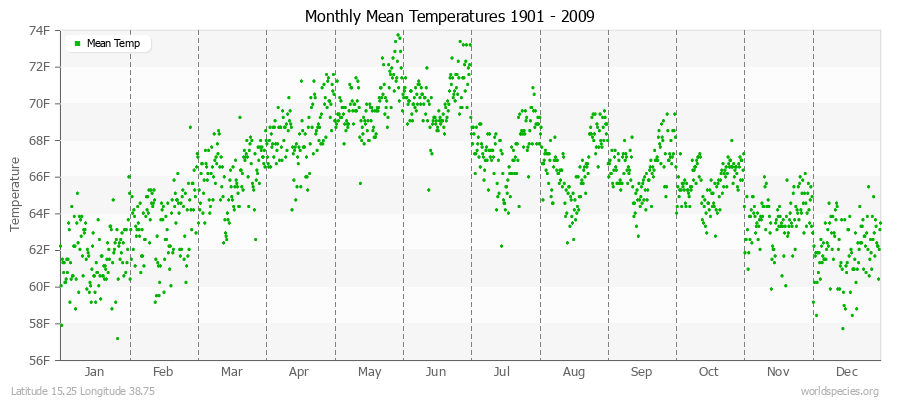 Monthly Mean Temperatures 1901 - 2009 (English) Latitude 15.25 Longitude 38.75