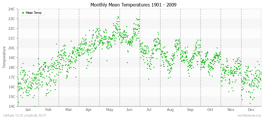 Monthly Mean Temperatures 1901 - 2009 (Metric) Latitude 15.25 Longitude 38.75