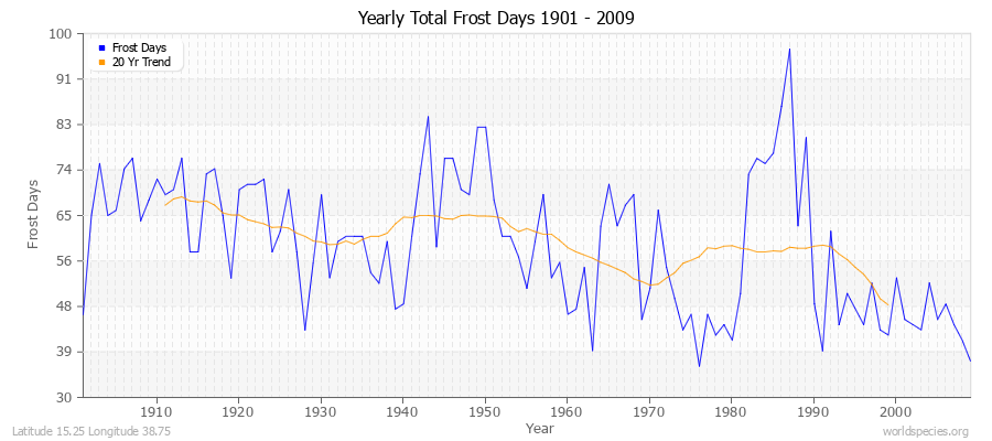 Yearly Total Frost Days 1901 - 2009 Latitude 15.25 Longitude 38.75