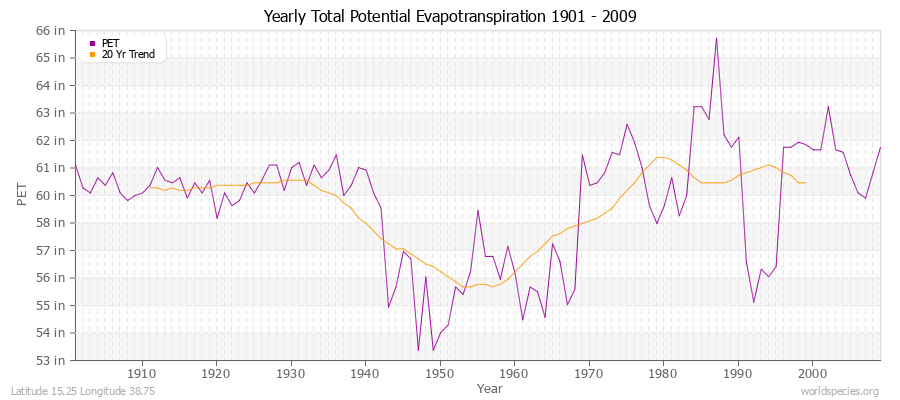 Yearly Total Potential Evapotranspiration 1901 - 2009 (English) Latitude 15.25 Longitude 38.75