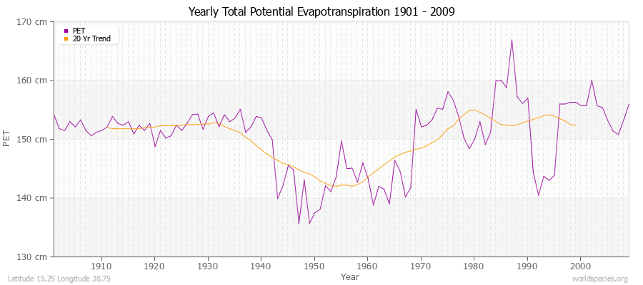 Yearly Total Potential Evapotranspiration 1901 - 2009 (Metric) Latitude 15.25 Longitude 38.75