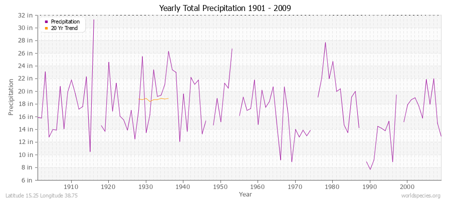 Yearly Total Precipitation 1901 - 2009 (English) Latitude 15.25 Longitude 38.75