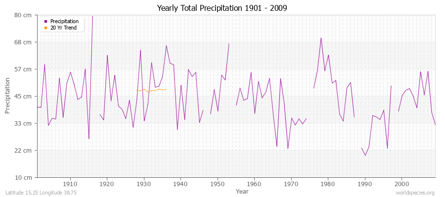 Yearly Total Precipitation 1901 - 2009 (Metric) Latitude 15.25 Longitude 38.75
