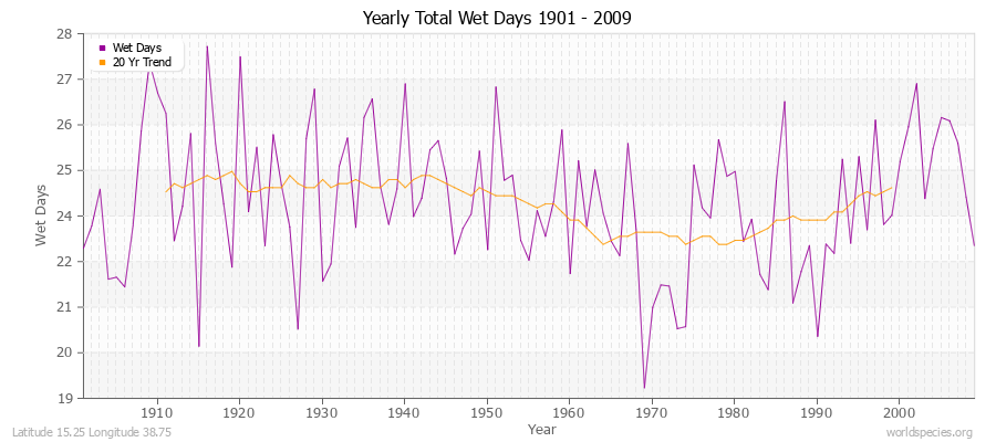 Yearly Total Wet Days 1901 - 2009 Latitude 15.25 Longitude 38.75