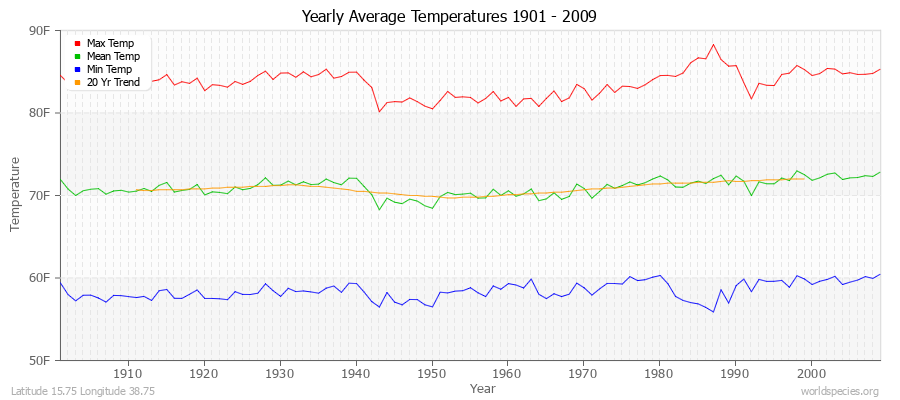 Yearly Average Temperatures 2010 - 2009 (English) Latitude 15.75 Longitude 38.75