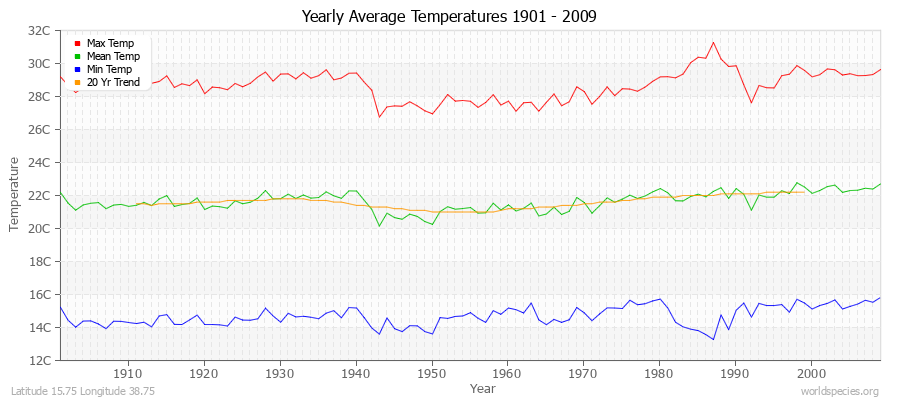 Yearly Average Temperatures 2010 - 2009 (Metric) Latitude 15.75 Longitude 38.75