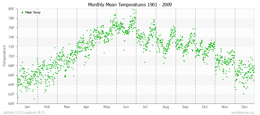 Monthly Mean Temperatures 1901 - 2009 (English) Latitude 15.75 Longitude 38.75