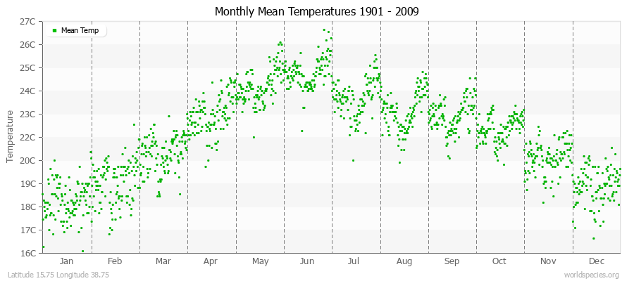 Monthly Mean Temperatures 1901 - 2009 (Metric) Latitude 15.75 Longitude 38.75