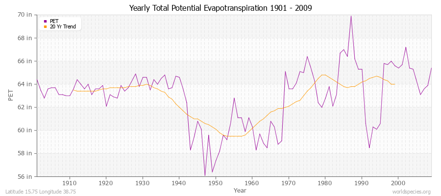 Yearly Total Potential Evapotranspiration 1901 - 2009 (English) Latitude 15.75 Longitude 38.75